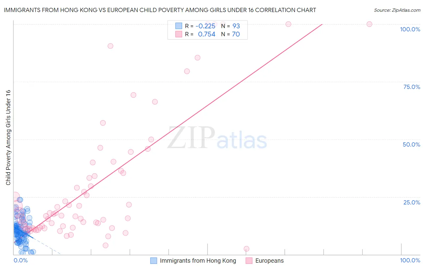 Immigrants from Hong Kong vs European Child Poverty Among Girls Under 16