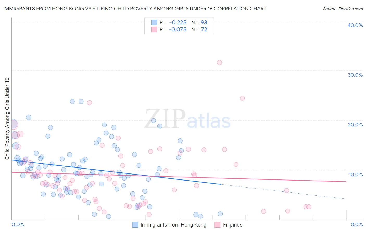 Immigrants from Hong Kong vs Filipino Child Poverty Among Girls Under 16