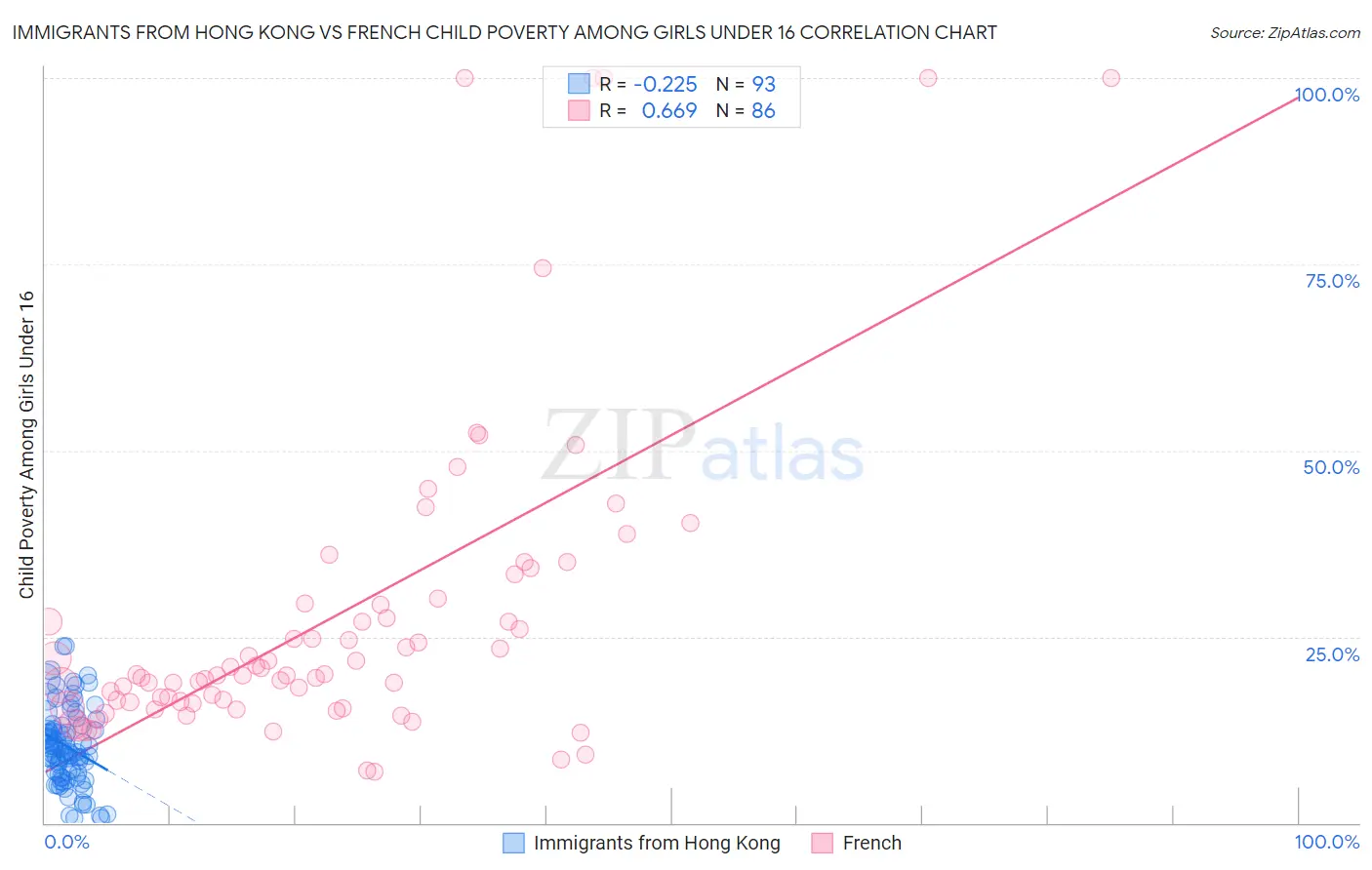 Immigrants from Hong Kong vs French Child Poverty Among Girls Under 16