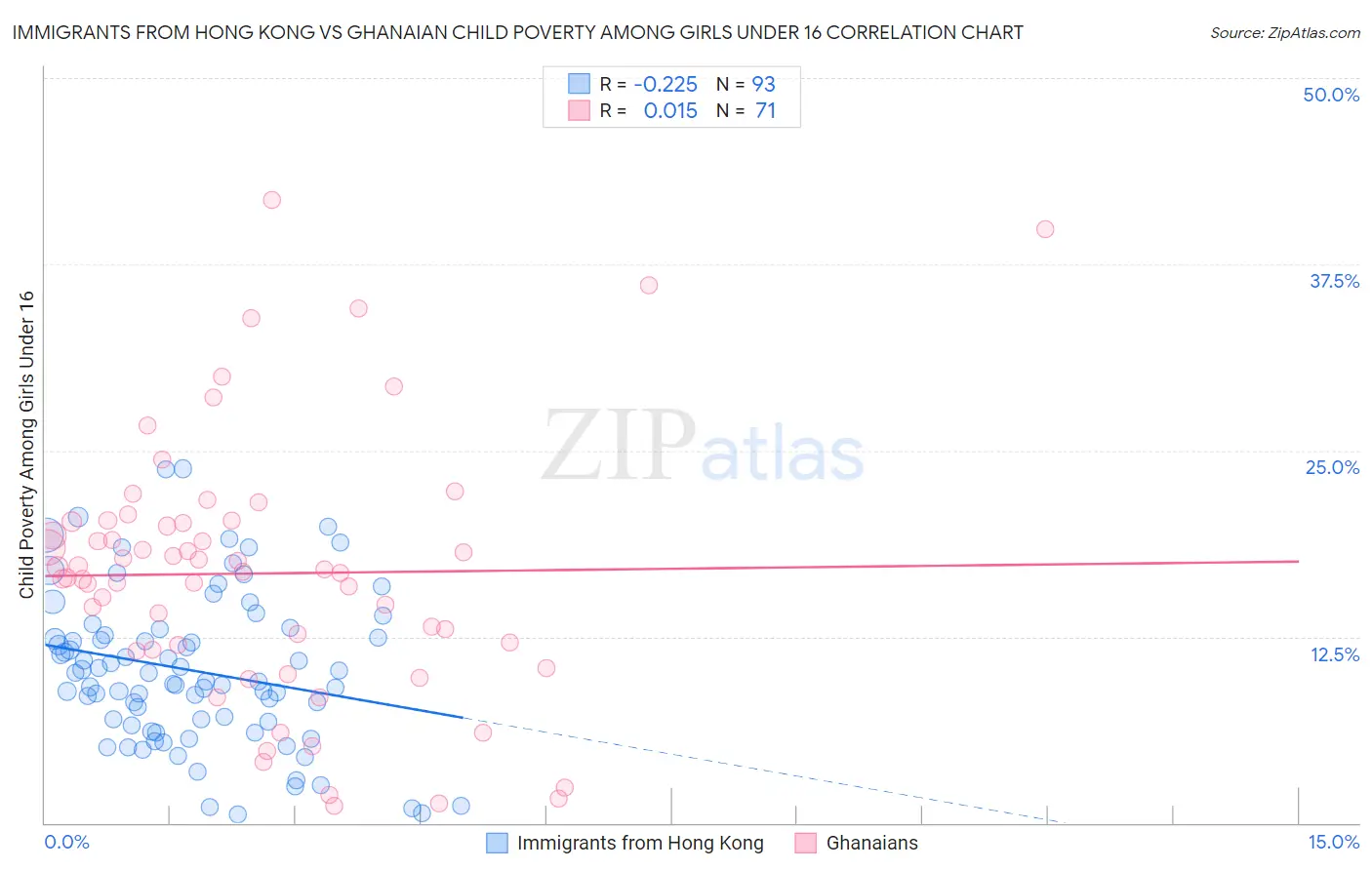 Immigrants from Hong Kong vs Ghanaian Child Poverty Among Girls Under 16