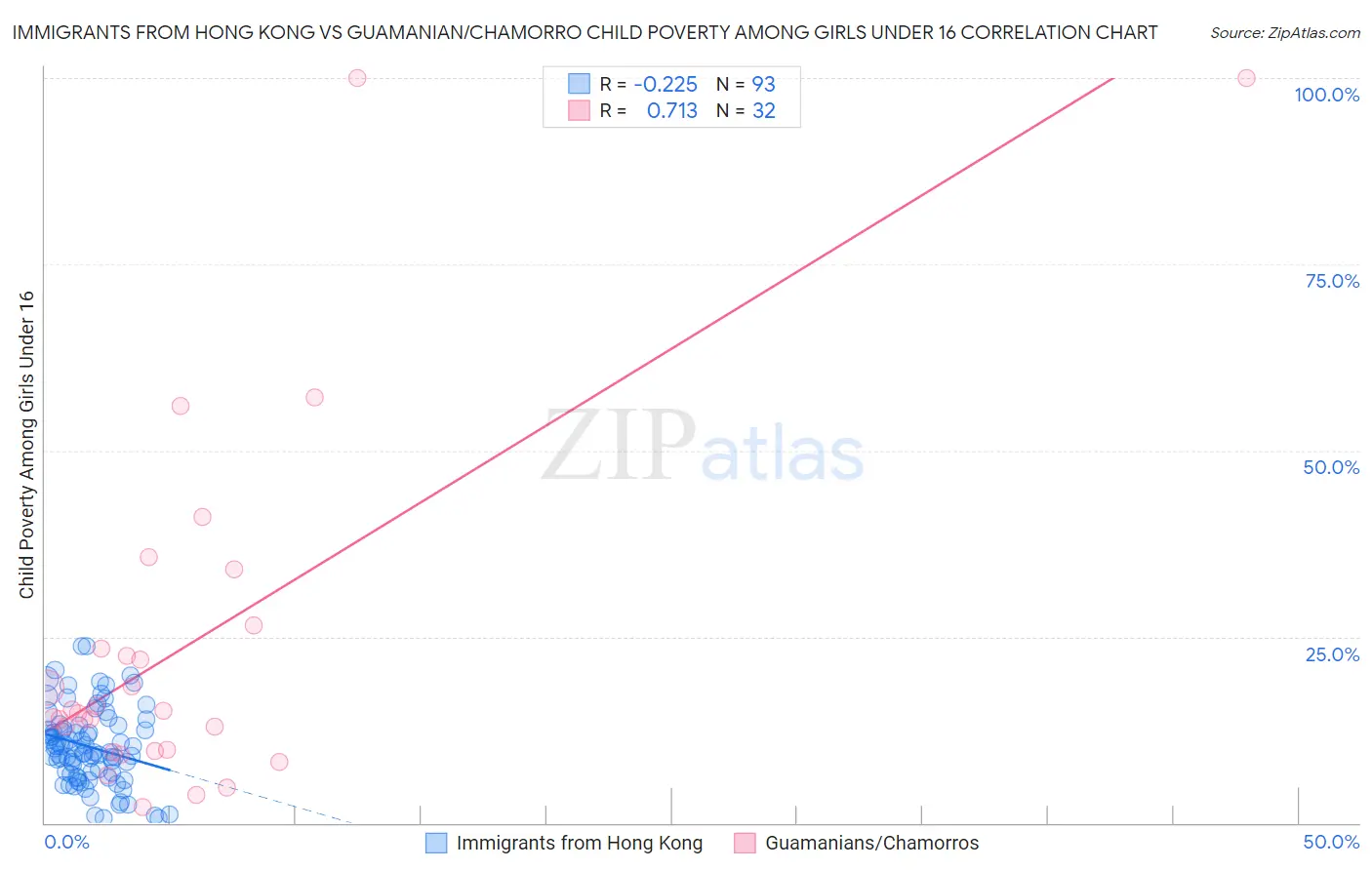 Immigrants from Hong Kong vs Guamanian/Chamorro Child Poverty Among Girls Under 16