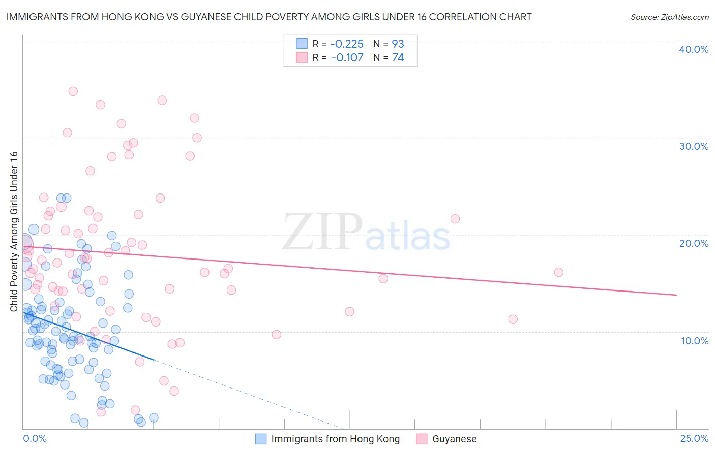 Immigrants from Hong Kong vs Guyanese Child Poverty Among Girls Under 16