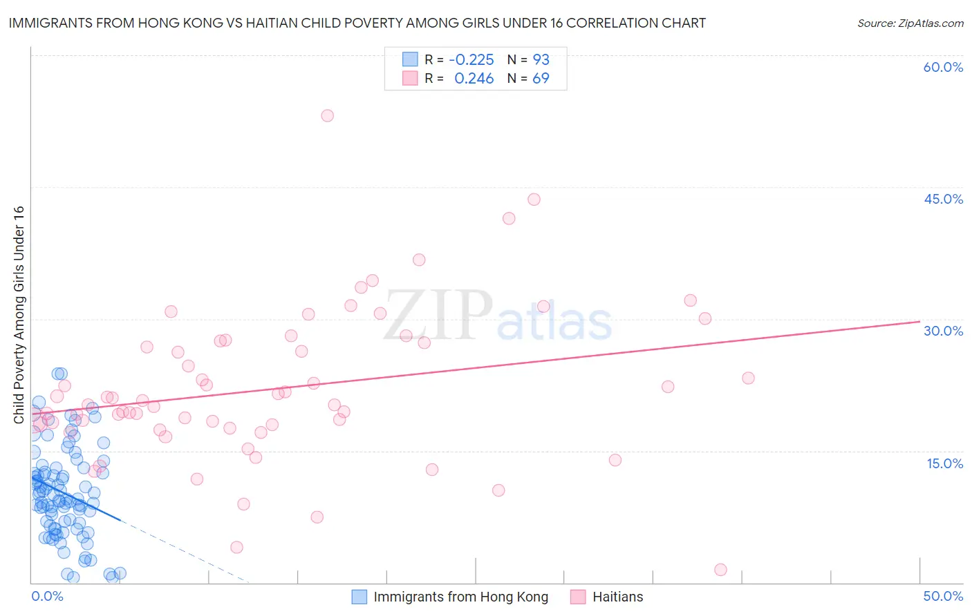 Immigrants from Hong Kong vs Haitian Child Poverty Among Girls Under 16