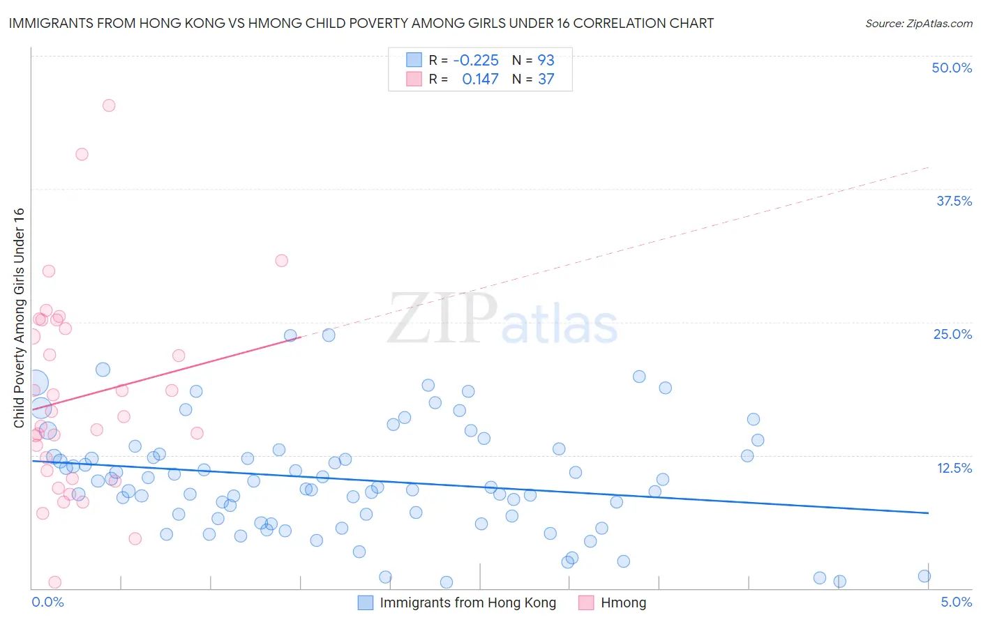 Immigrants from Hong Kong vs Hmong Child Poverty Among Girls Under 16