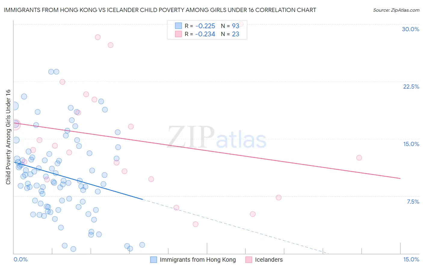 Immigrants from Hong Kong vs Icelander Child Poverty Among Girls Under 16