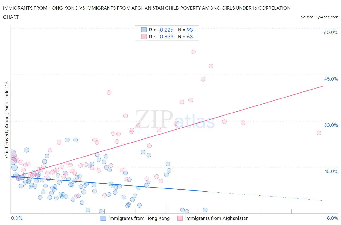 Immigrants from Hong Kong vs Immigrants from Afghanistan Child Poverty Among Girls Under 16