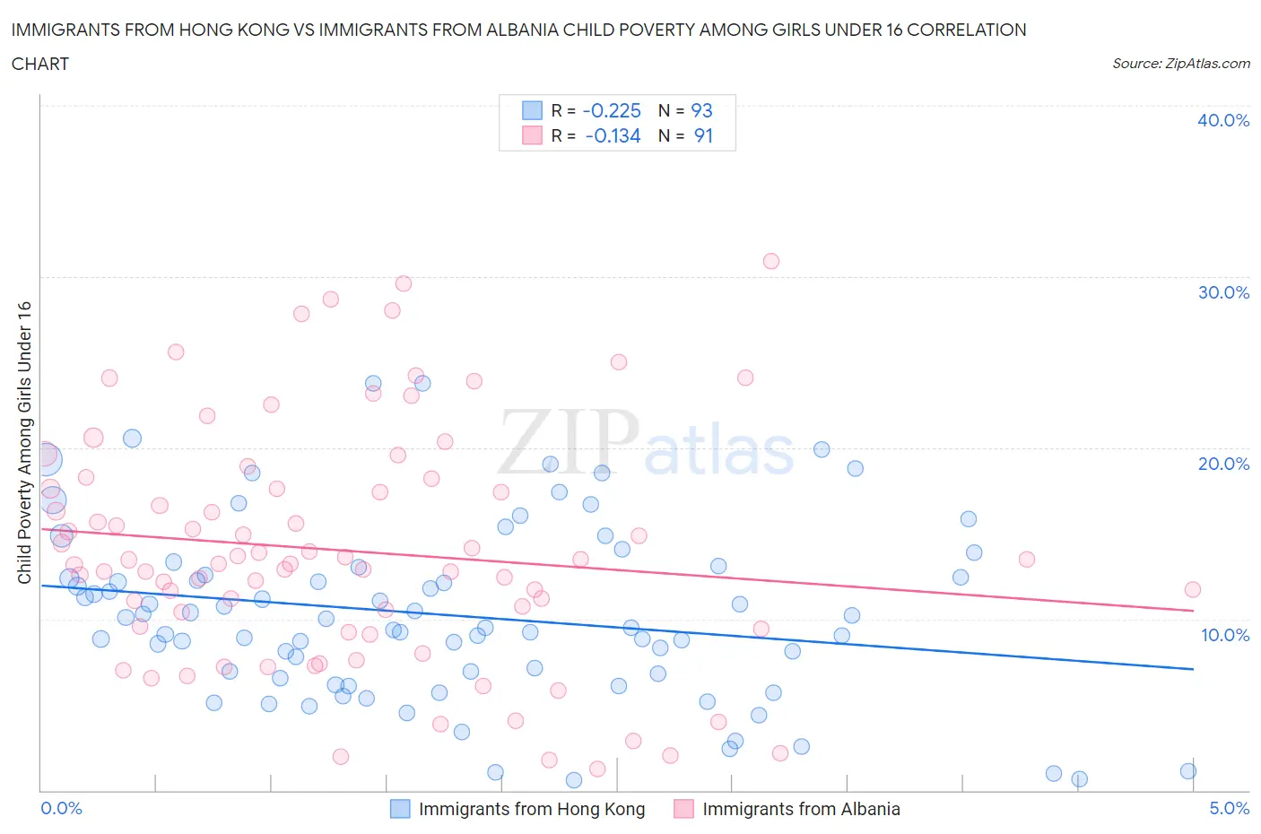 Immigrants from Hong Kong vs Immigrants from Albania Child Poverty Among Girls Under 16