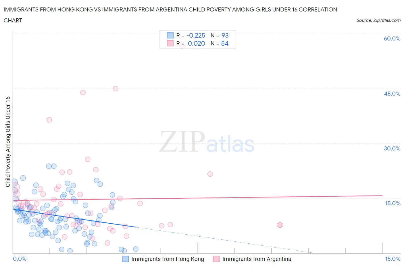 Immigrants from Hong Kong vs Immigrants from Argentina Child Poverty Among Girls Under 16