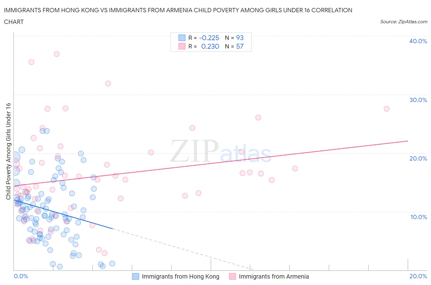 Immigrants from Hong Kong vs Immigrants from Armenia Child Poverty Among Girls Under 16