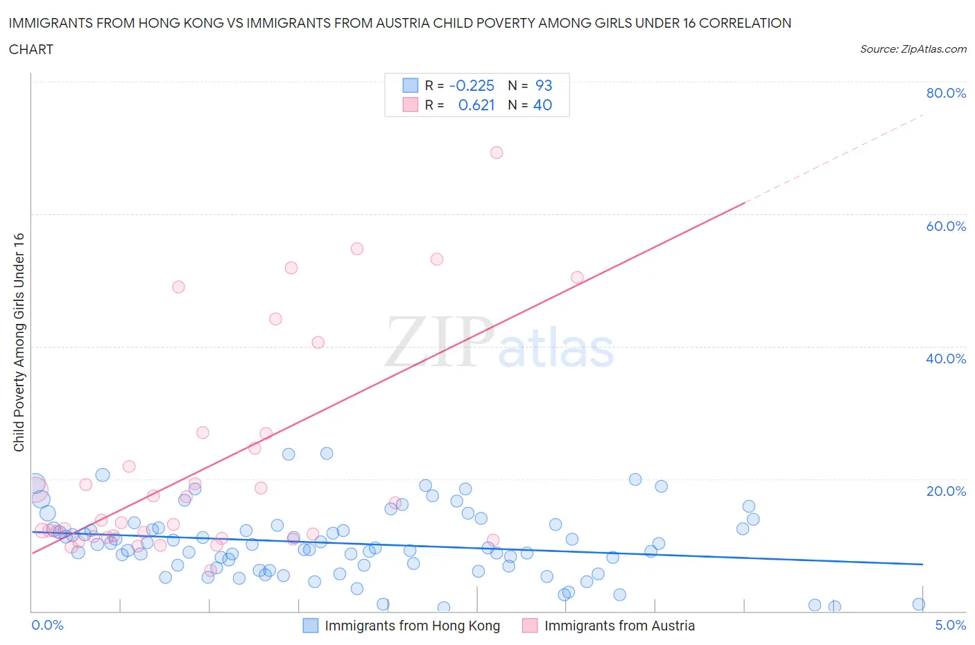 Immigrants from Hong Kong vs Immigrants from Austria Child Poverty Among Girls Under 16