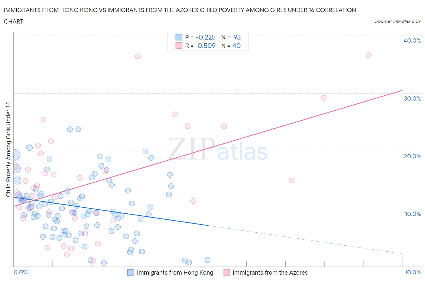 Immigrants from Hong Kong vs Immigrants from the Azores Child Poverty Among Girls Under 16