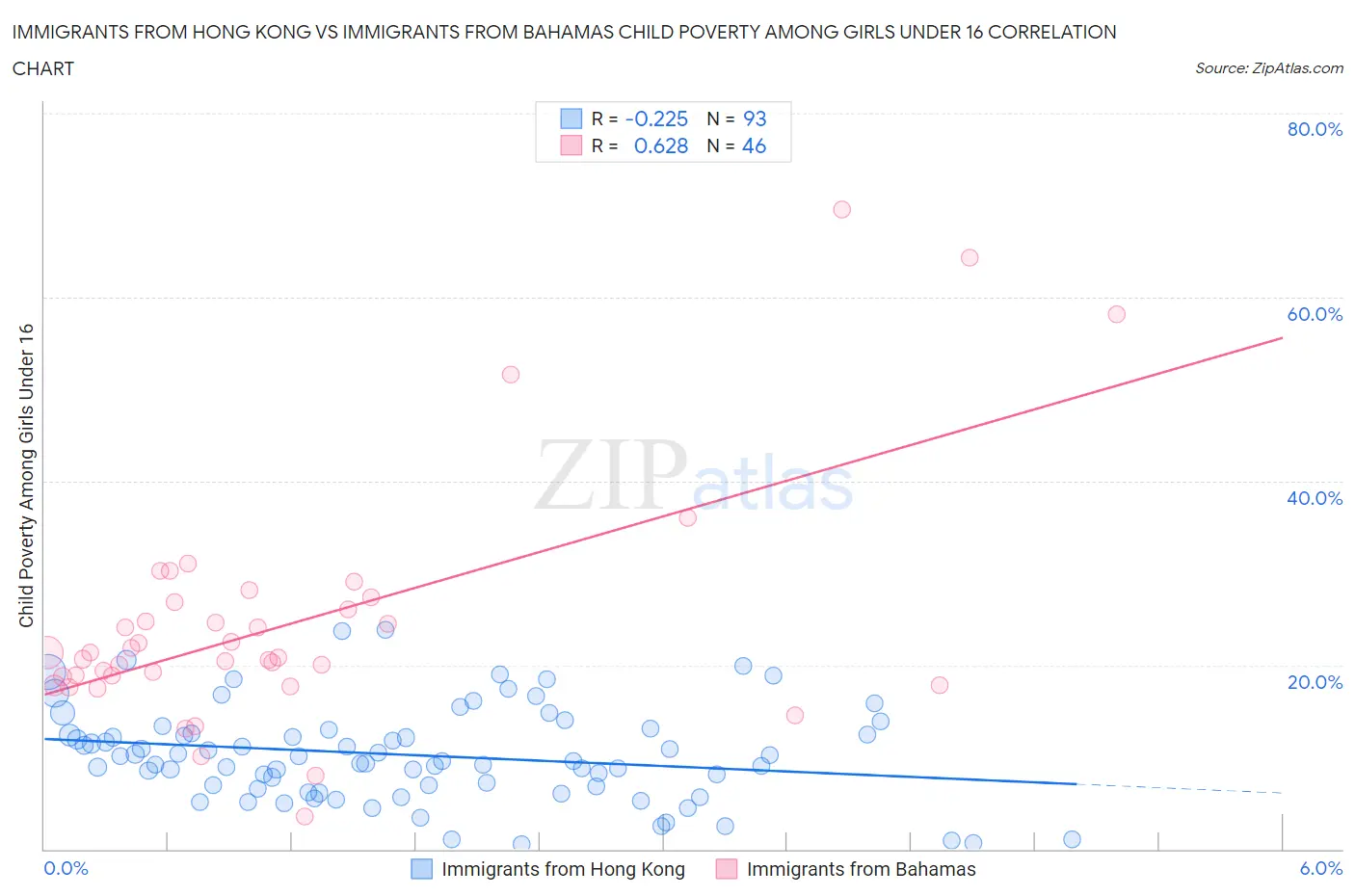 Immigrants from Hong Kong vs Immigrants from Bahamas Child Poverty Among Girls Under 16