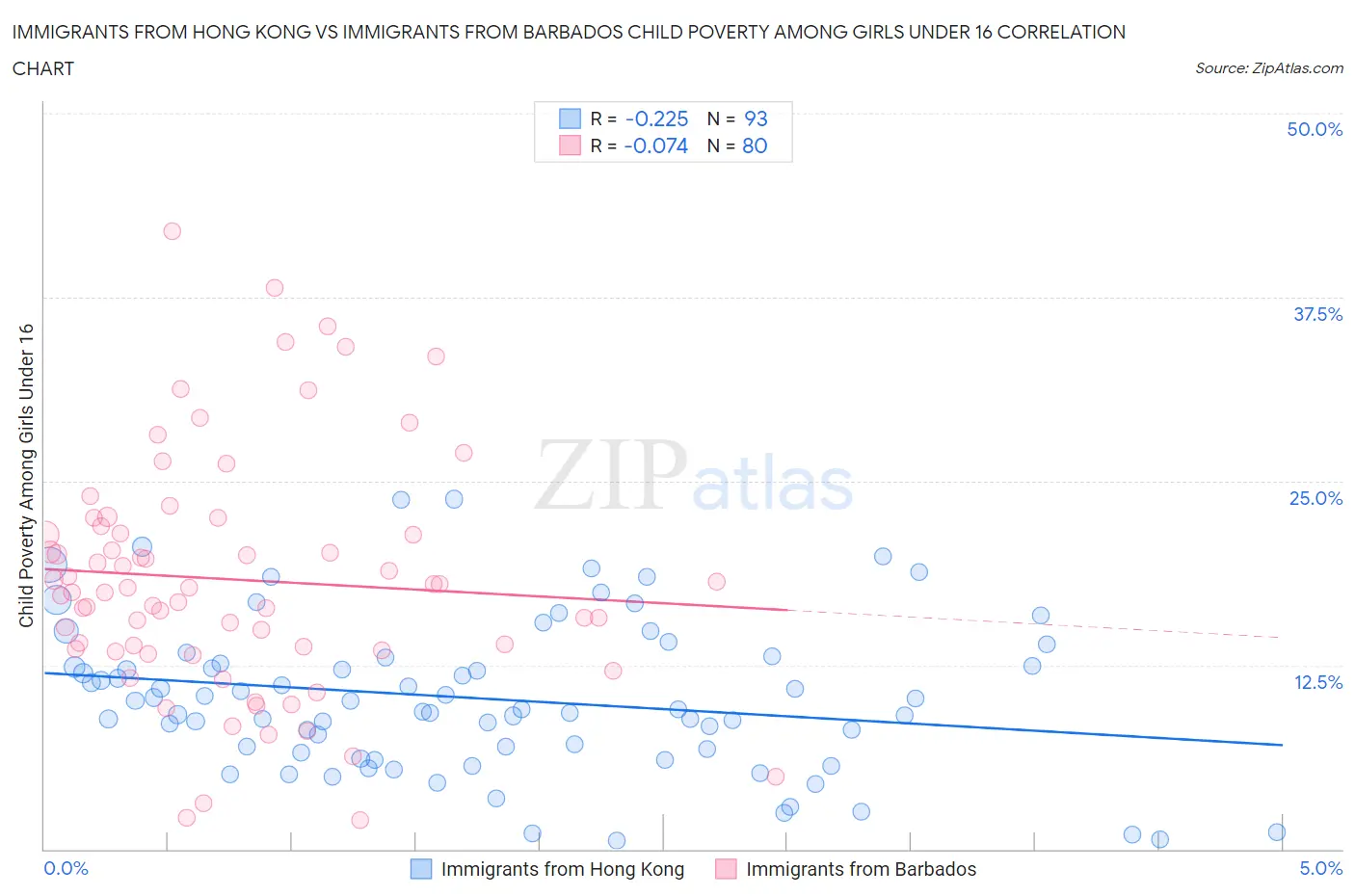 Immigrants from Hong Kong vs Immigrants from Barbados Child Poverty Among Girls Under 16