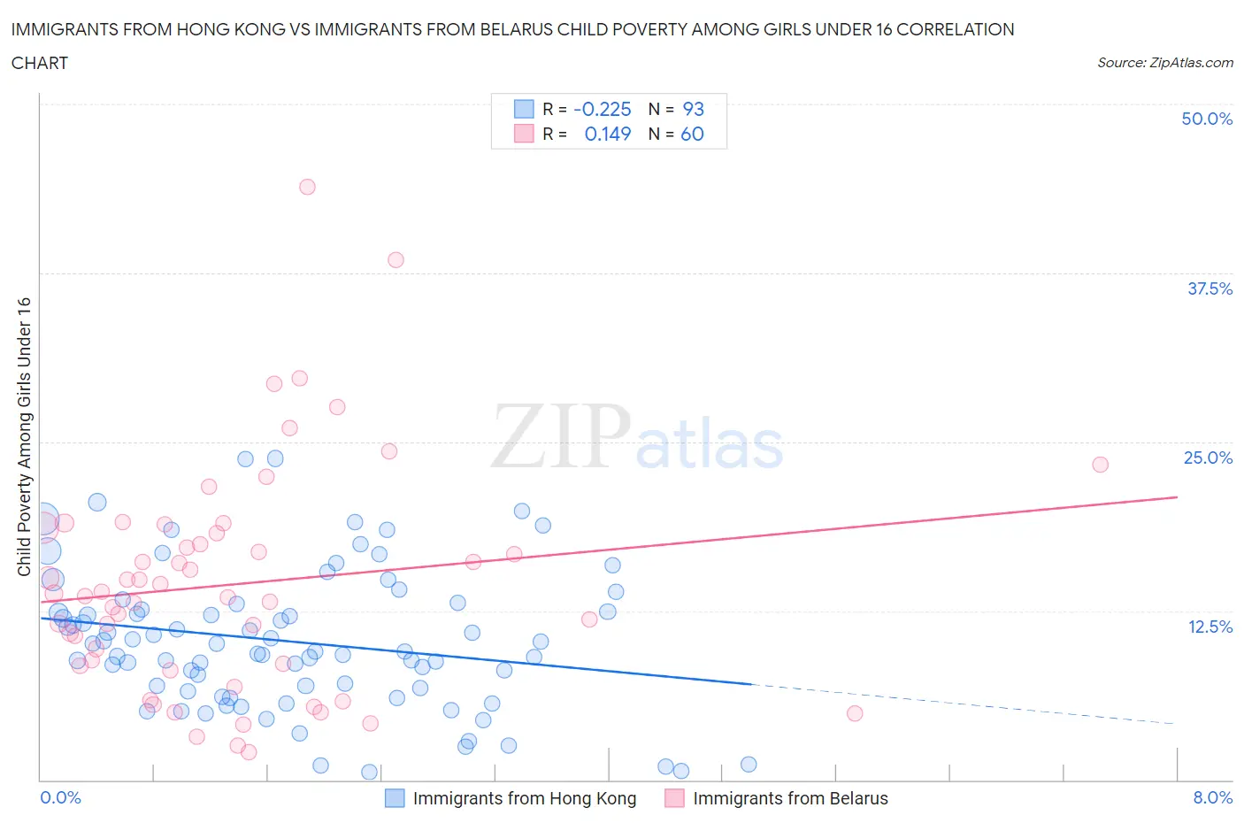 Immigrants from Hong Kong vs Immigrants from Belarus Child Poverty Among Girls Under 16