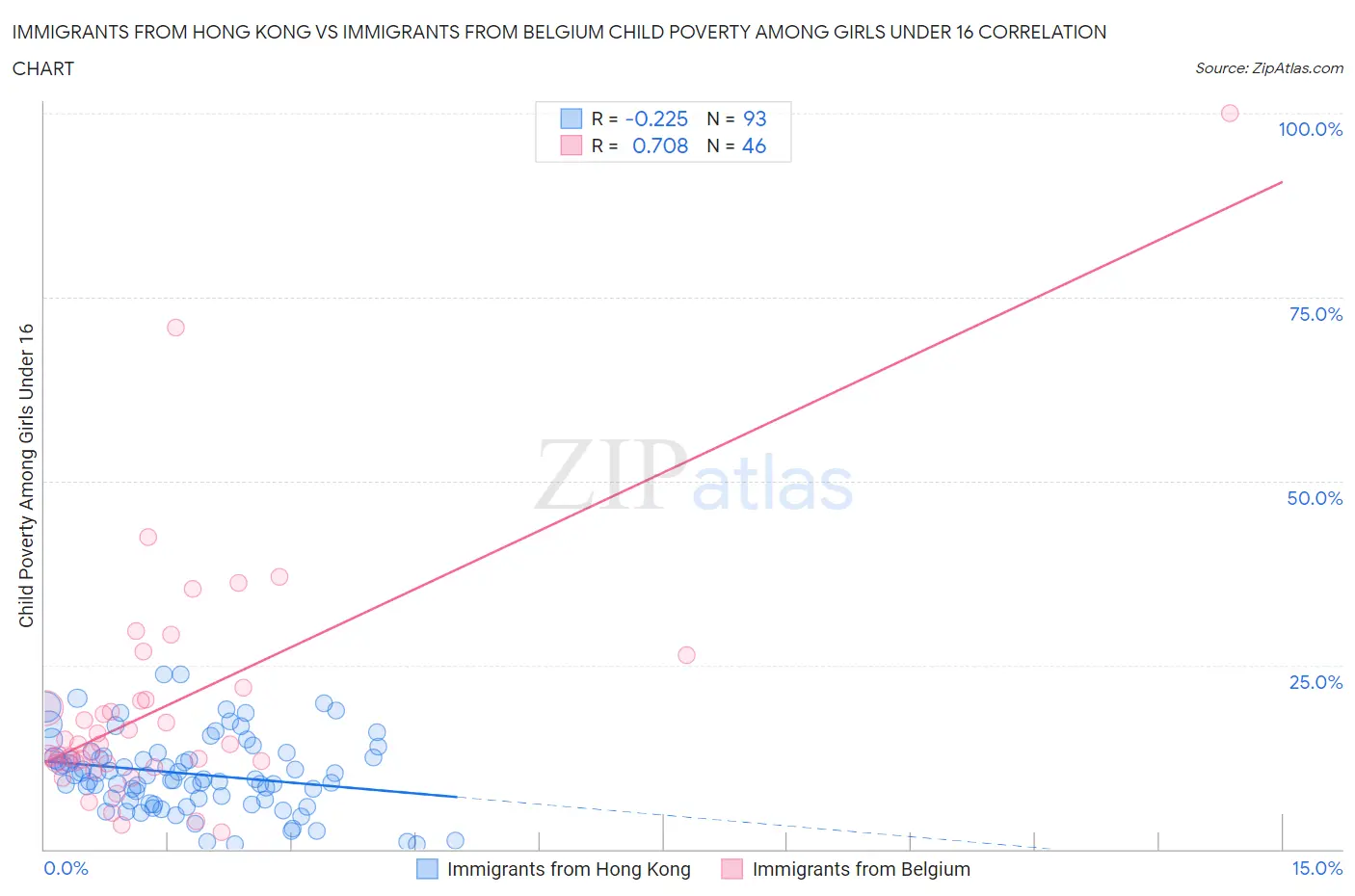 Immigrants from Hong Kong vs Immigrants from Belgium Child Poverty Among Girls Under 16