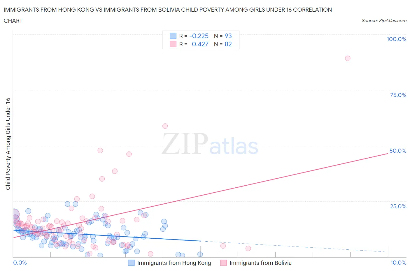 Immigrants from Hong Kong vs Immigrants from Bolivia Child Poverty Among Girls Under 16
