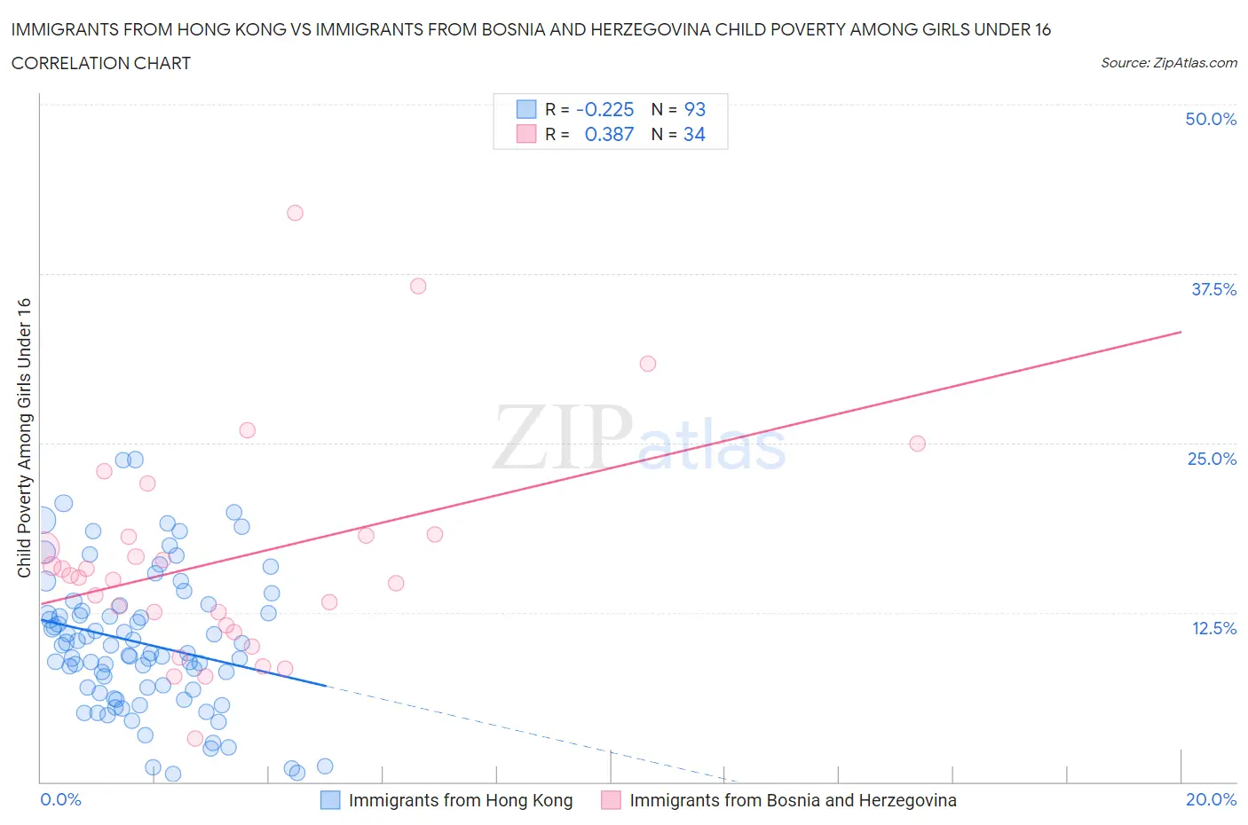 Immigrants from Hong Kong vs Immigrants from Bosnia and Herzegovina Child Poverty Among Girls Under 16
