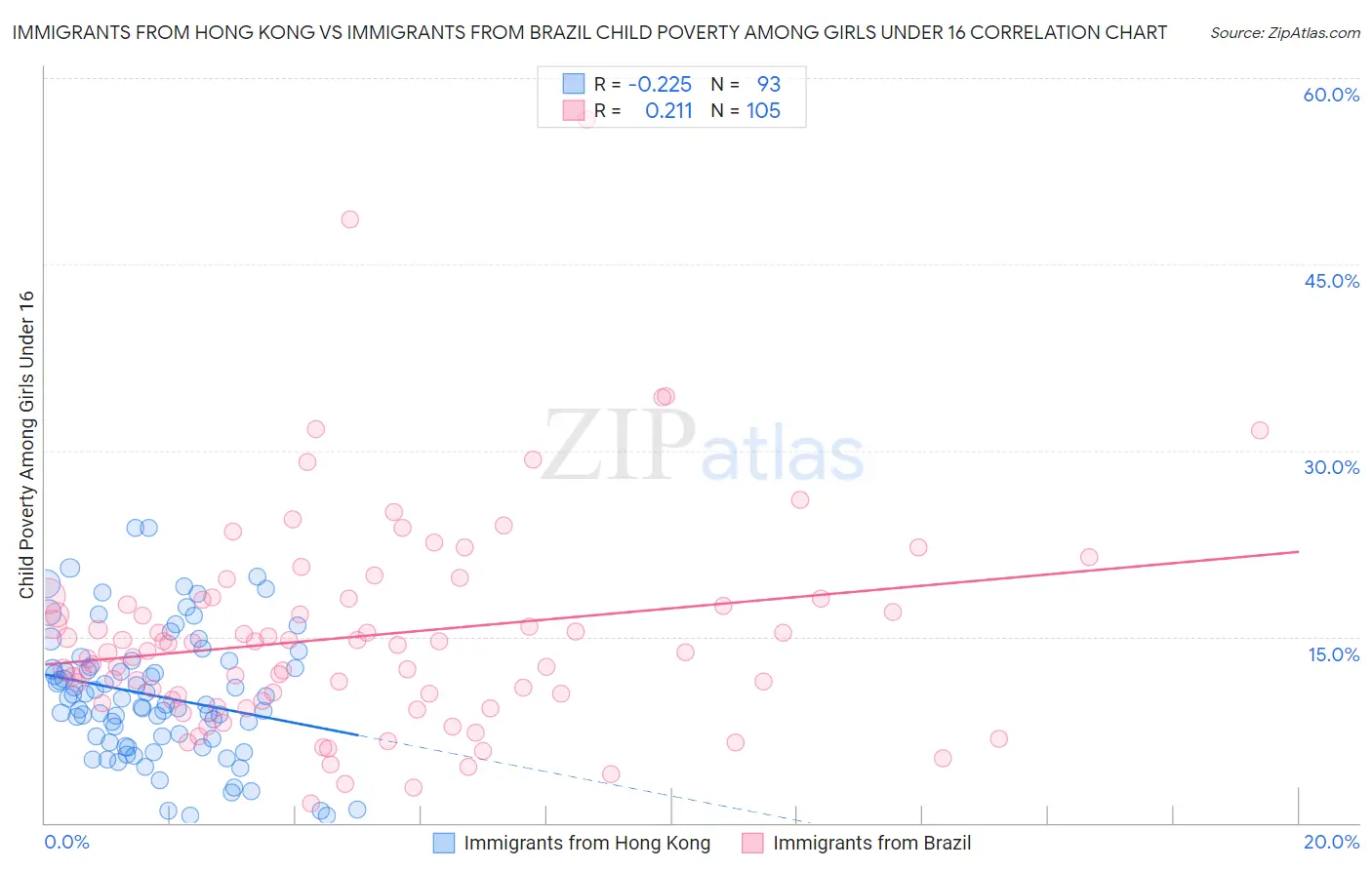 Immigrants from Hong Kong vs Immigrants from Brazil Child Poverty Among Girls Under 16