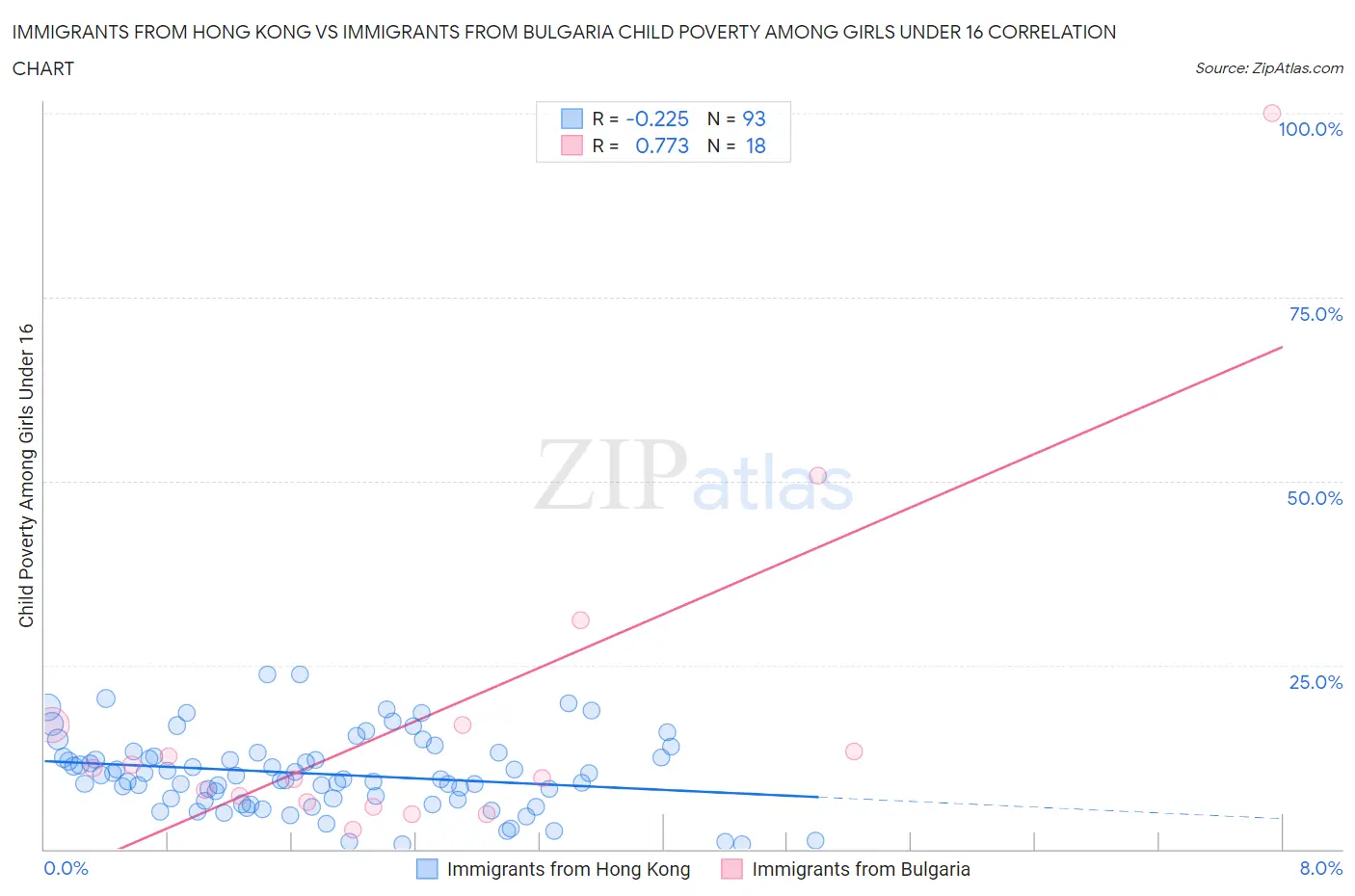 Immigrants from Hong Kong vs Immigrants from Bulgaria Child Poverty Among Girls Under 16