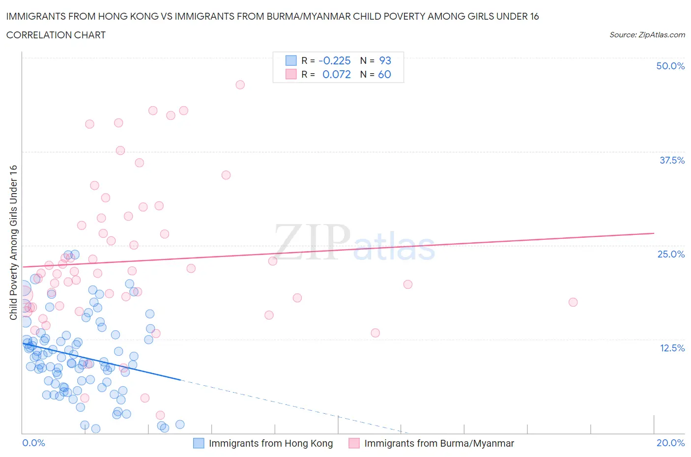 Immigrants from Hong Kong vs Immigrants from Burma/Myanmar Child Poverty Among Girls Under 16