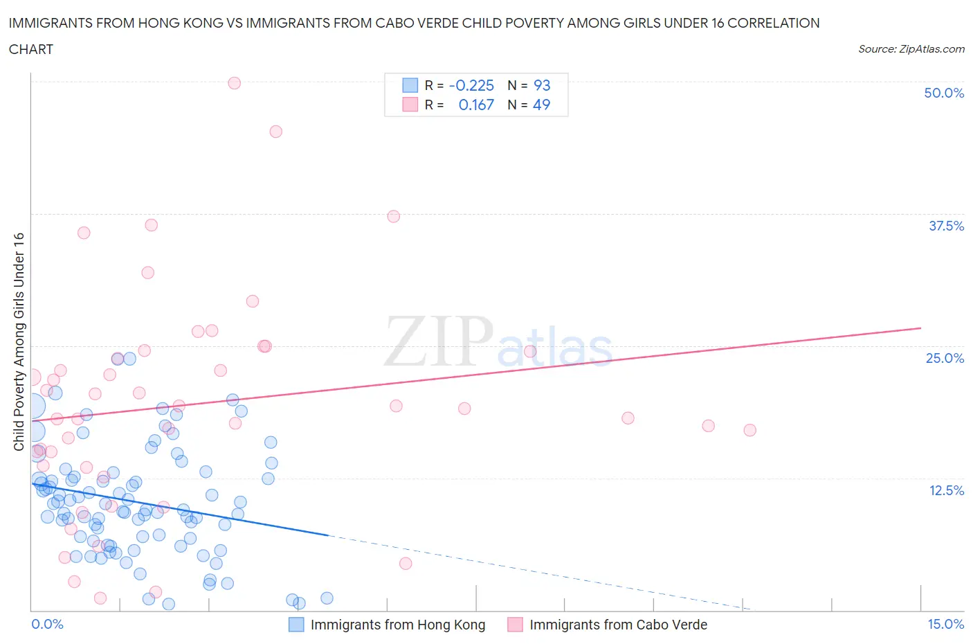 Immigrants from Hong Kong vs Immigrants from Cabo Verde Child Poverty Among Girls Under 16