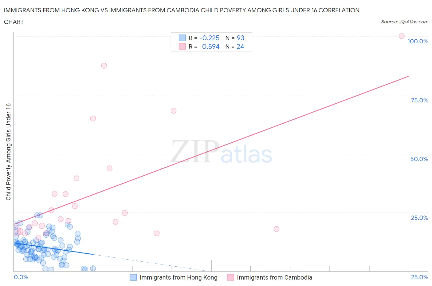 Immigrants from Hong Kong vs Immigrants from Cambodia Child Poverty Among Girls Under 16