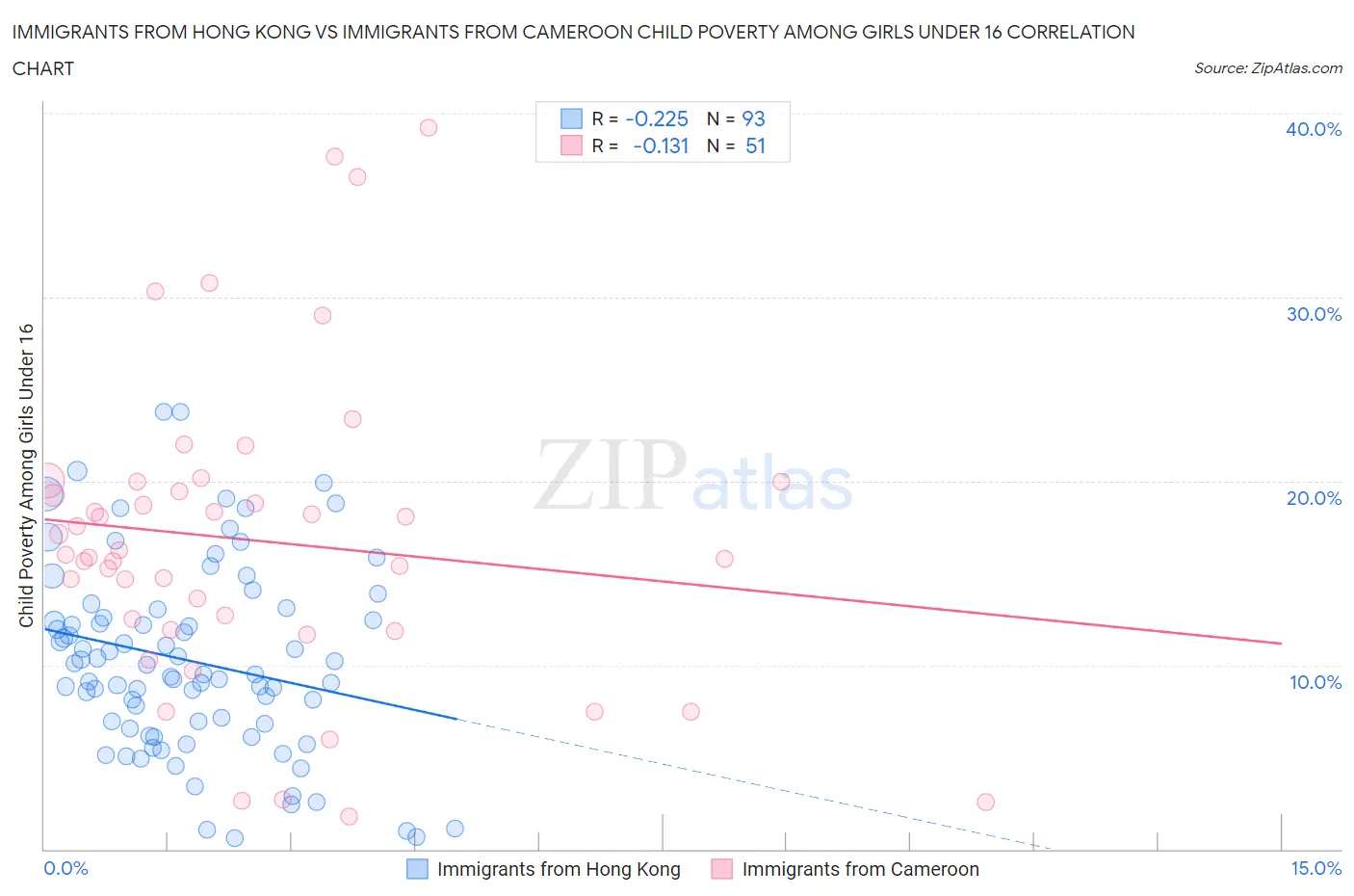 Immigrants from Hong Kong vs Immigrants from Cameroon Child Poverty Among Girls Under 16