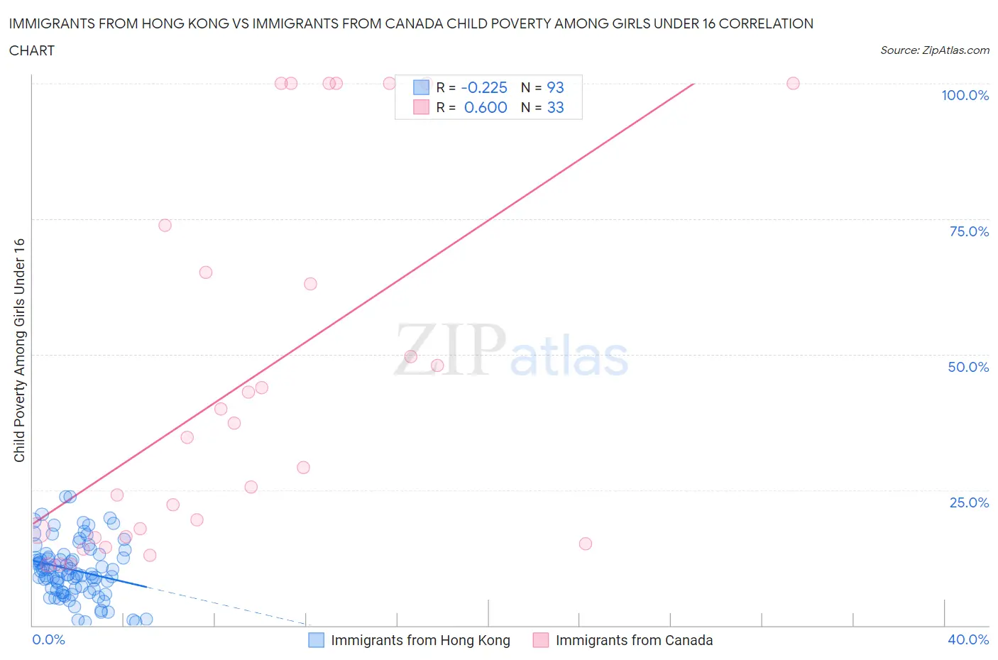 Immigrants from Hong Kong vs Immigrants from Canada Child Poverty Among Girls Under 16