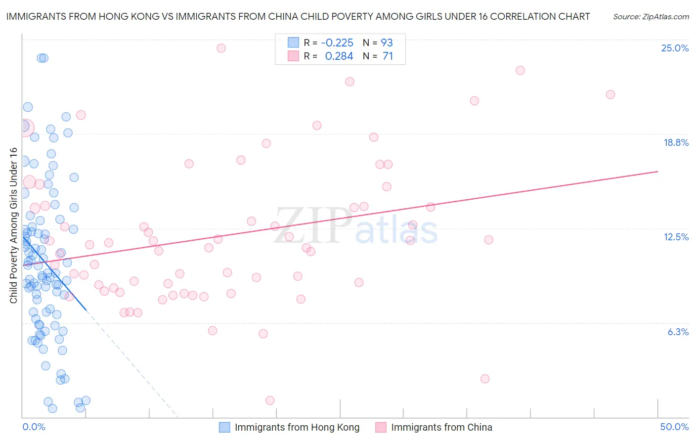 Immigrants from Hong Kong vs Immigrants from China Child Poverty Among Girls Under 16