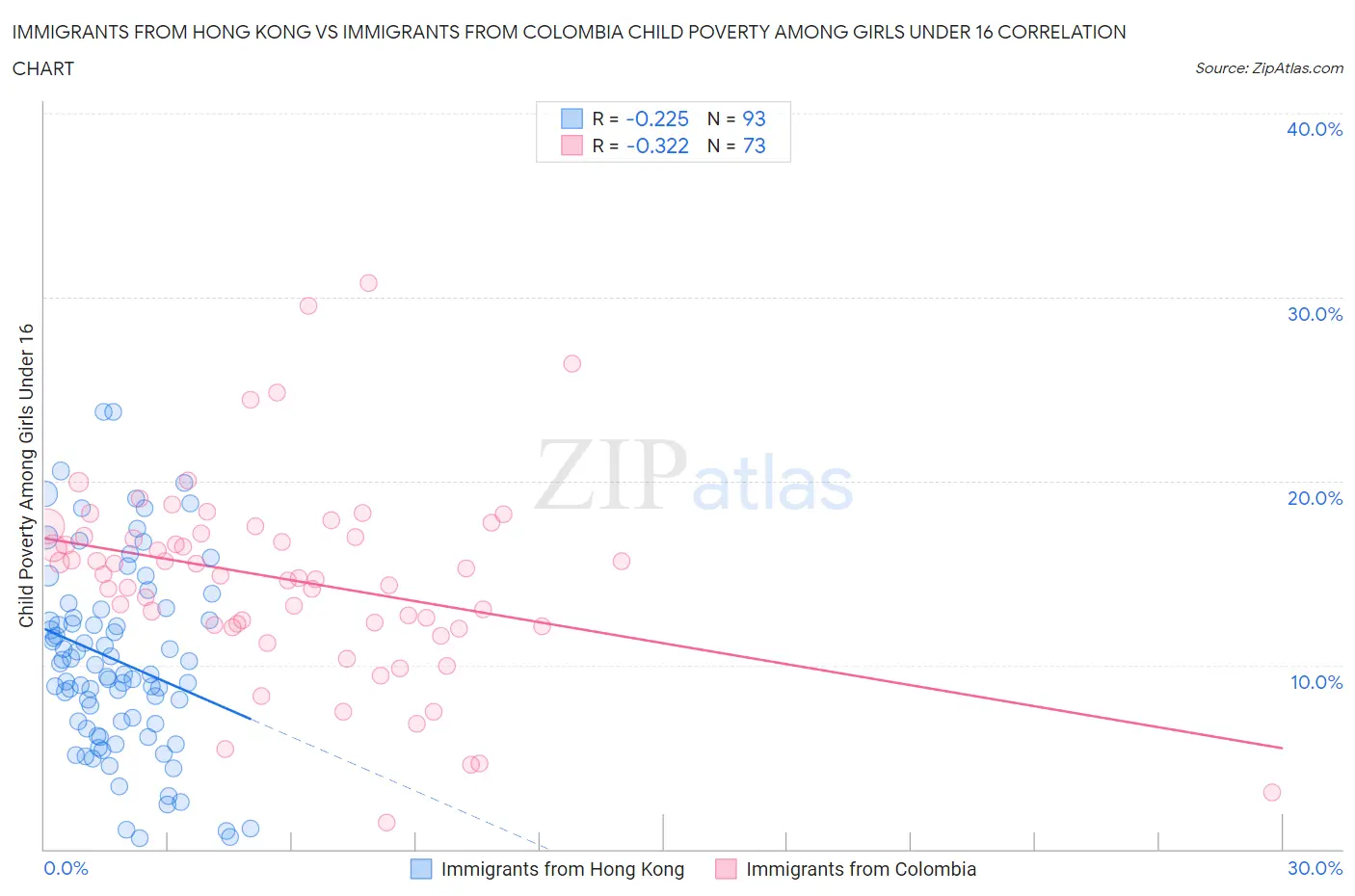 Immigrants from Hong Kong vs Immigrants from Colombia Child Poverty Among Girls Under 16