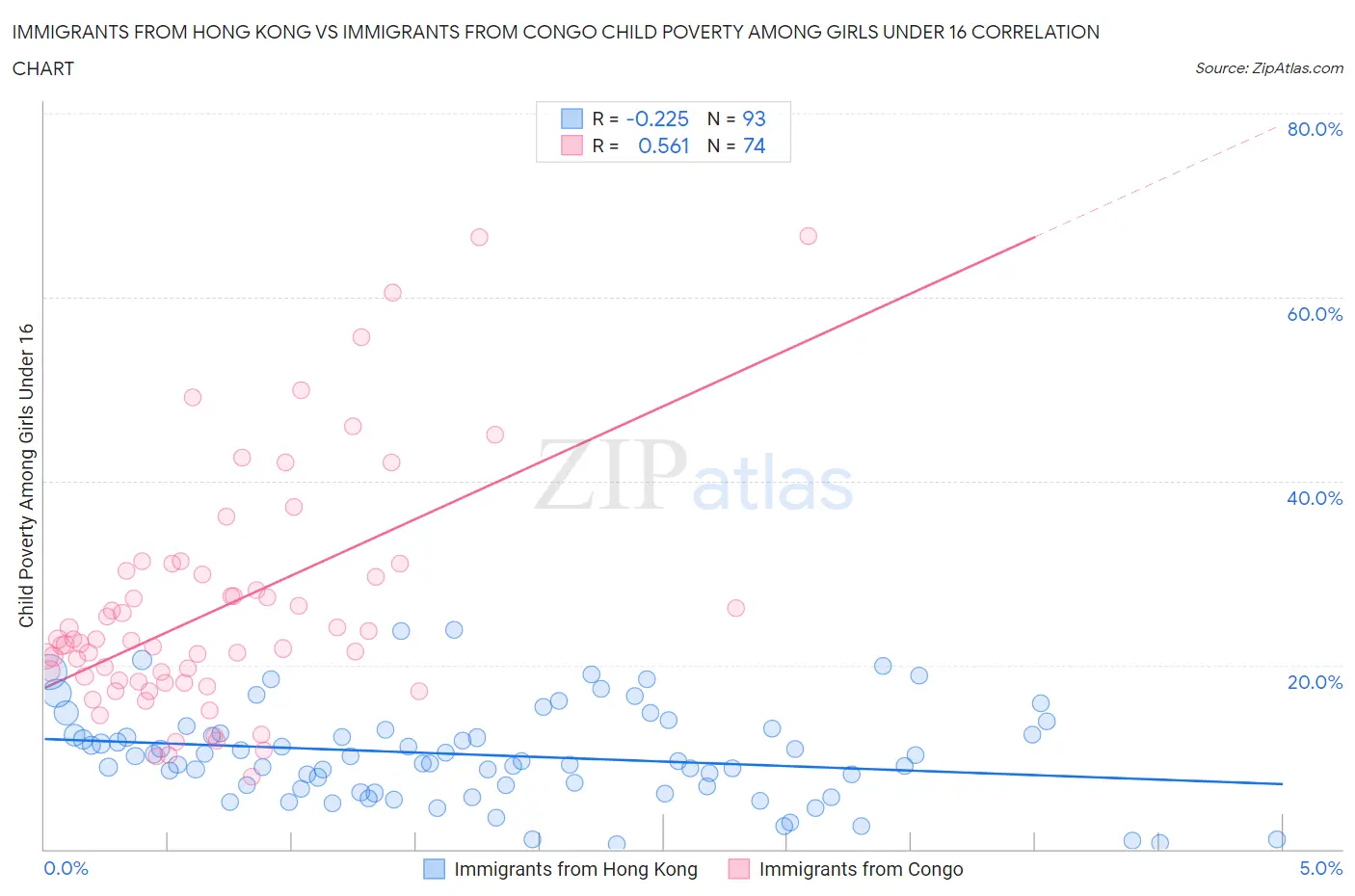 Immigrants from Hong Kong vs Immigrants from Congo Child Poverty Among Girls Under 16