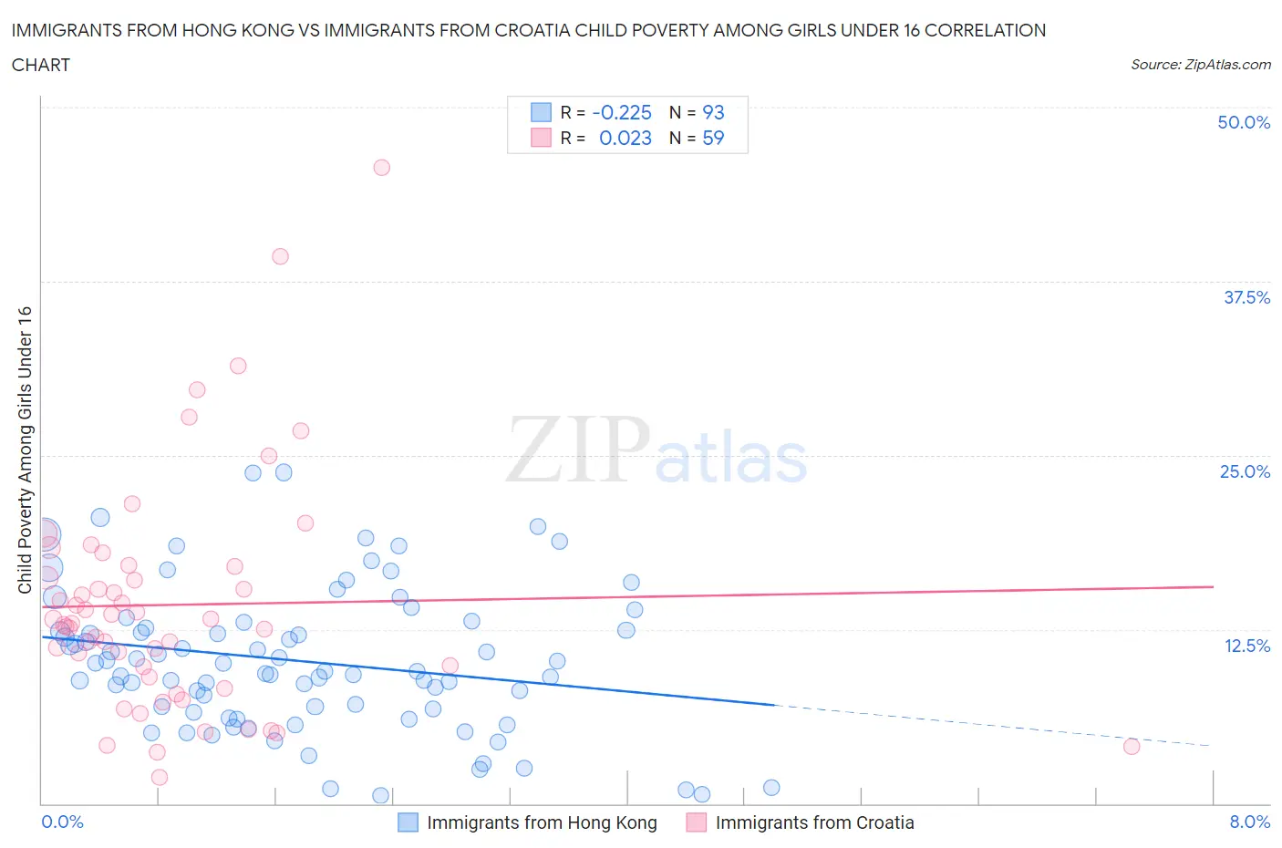 Immigrants from Hong Kong vs Immigrants from Croatia Child Poverty Among Girls Under 16