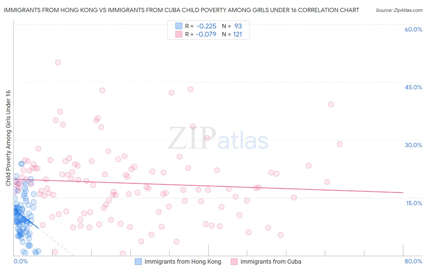 Immigrants from Hong Kong vs Immigrants from Cuba Child Poverty Among Girls Under 16