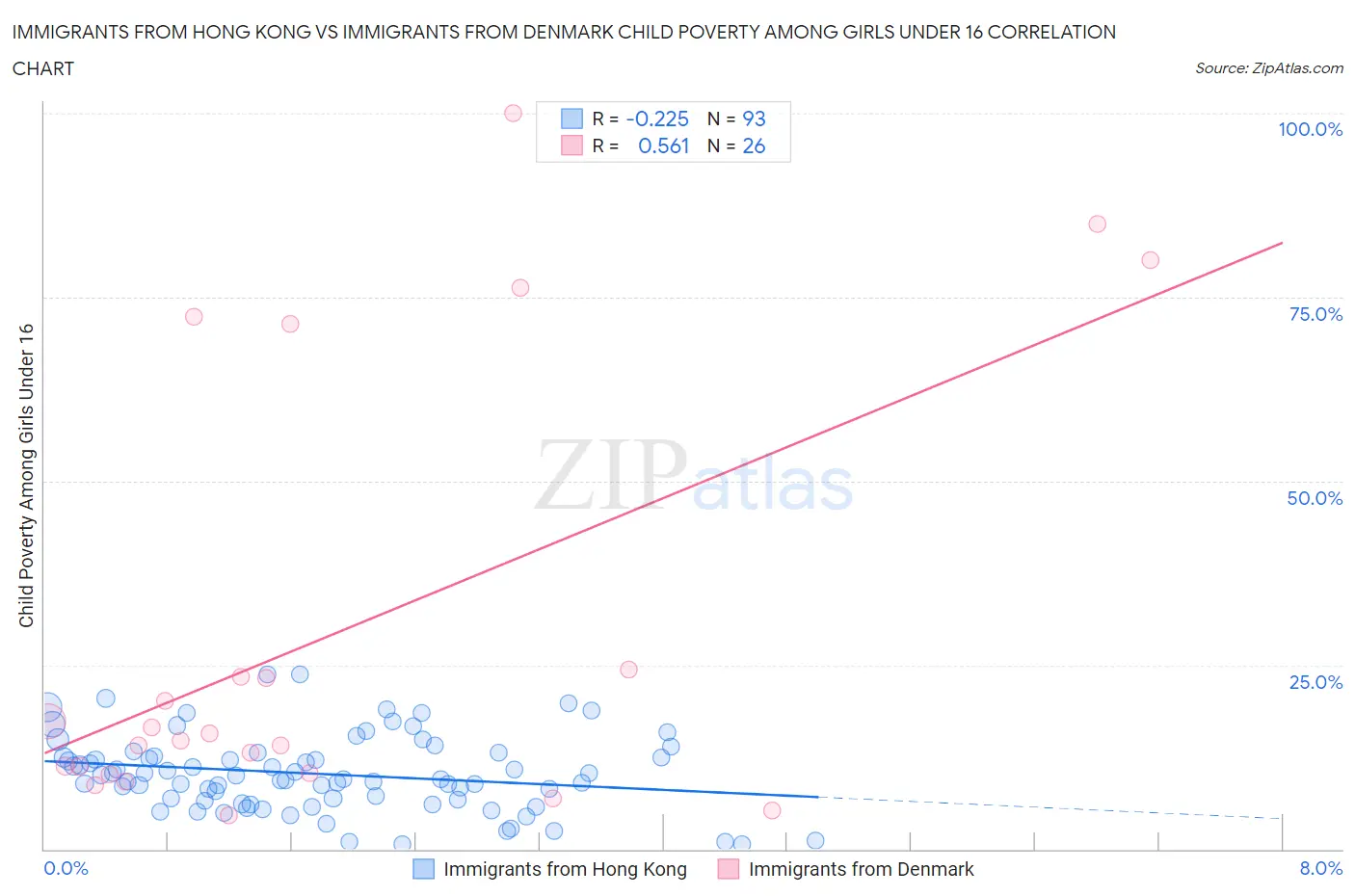 Immigrants from Hong Kong vs Immigrants from Denmark Child Poverty Among Girls Under 16
