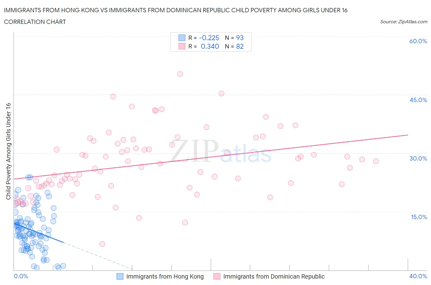 Immigrants from Hong Kong vs Immigrants from Dominican Republic Child Poverty Among Girls Under 16