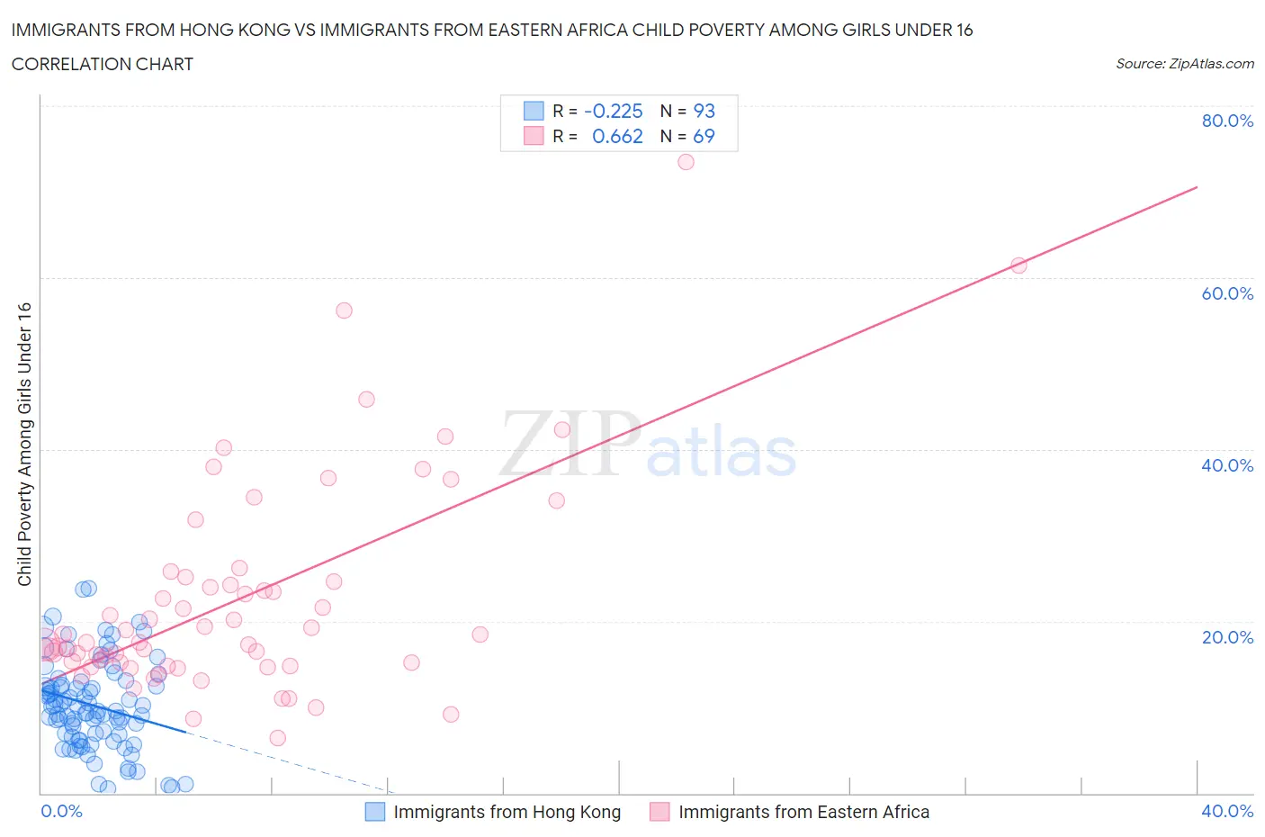 Immigrants from Hong Kong vs Immigrants from Eastern Africa Child Poverty Among Girls Under 16
