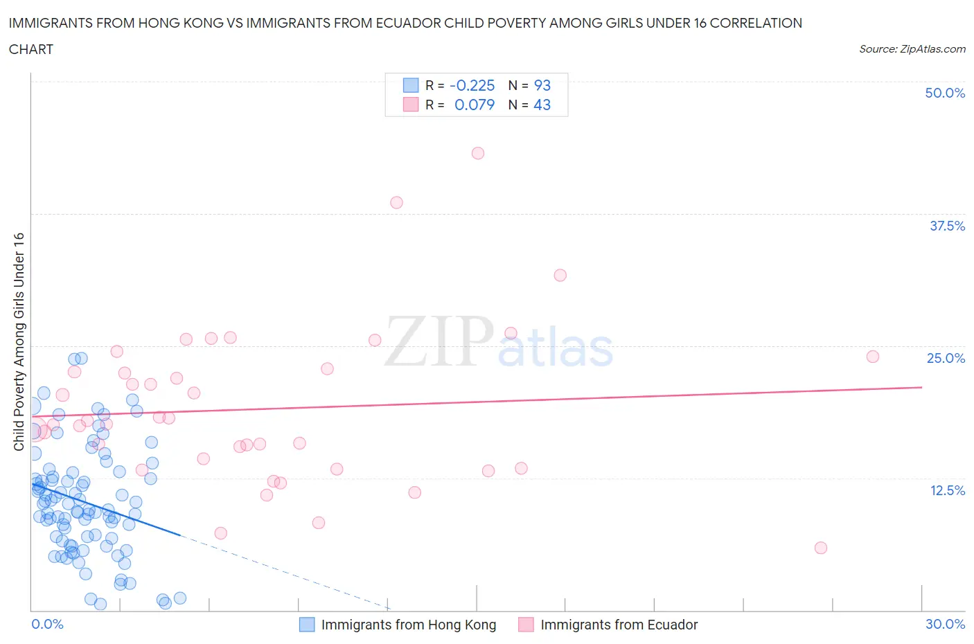 Immigrants from Hong Kong vs Immigrants from Ecuador Child Poverty Among Girls Under 16