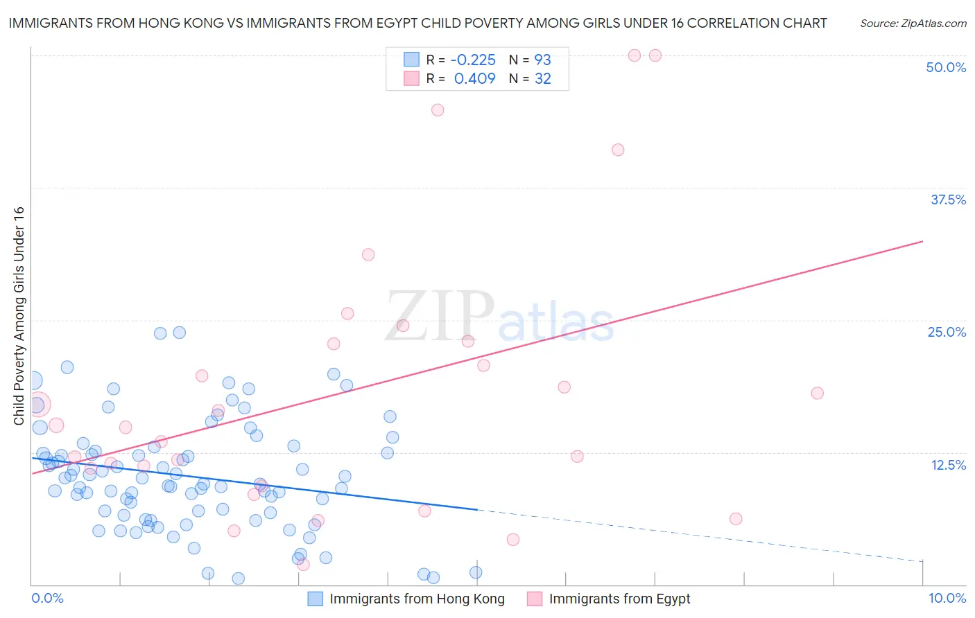 Immigrants from Hong Kong vs Immigrants from Egypt Child Poverty Among Girls Under 16