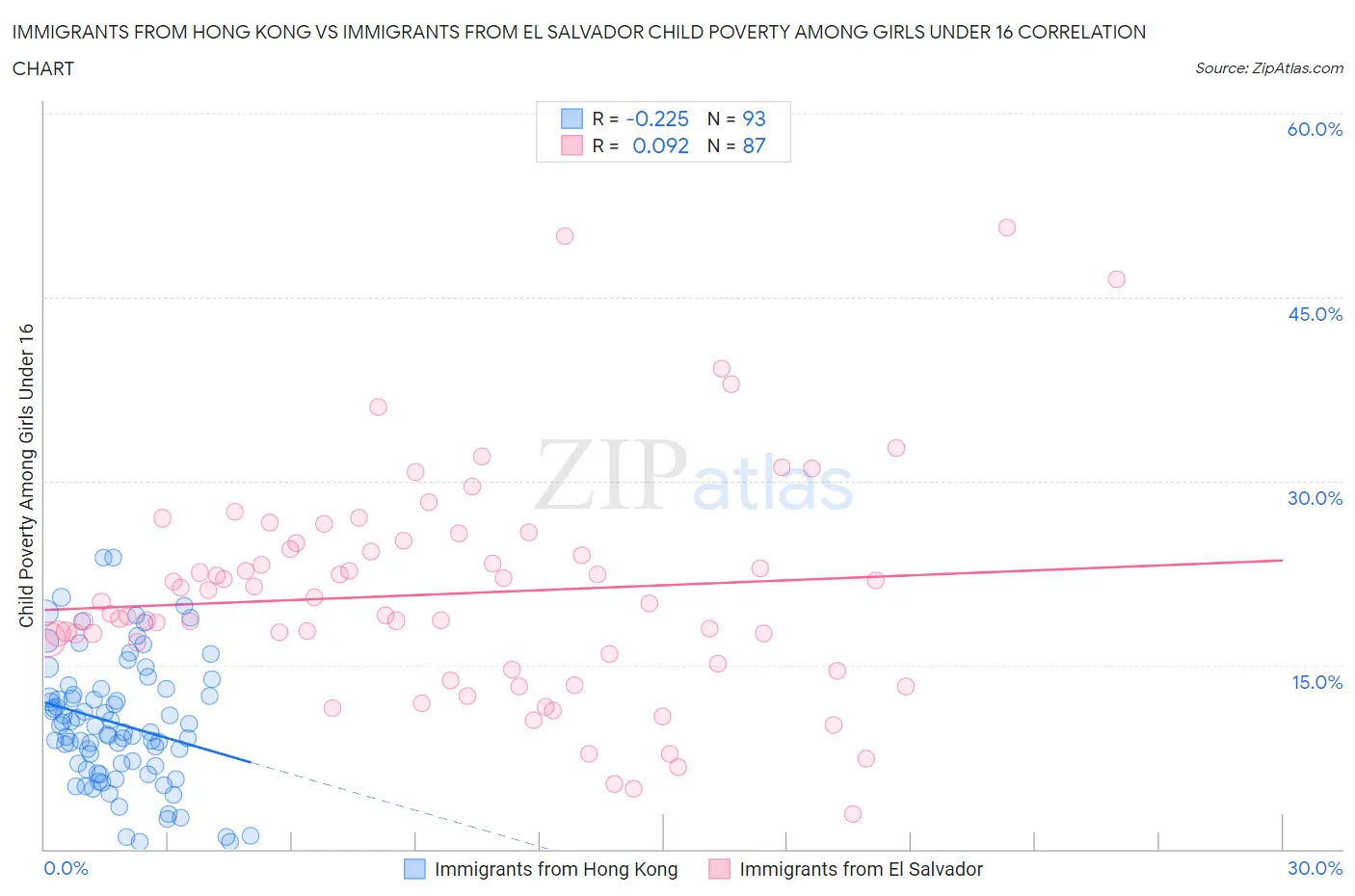 Immigrants from Hong Kong vs Immigrants from El Salvador Child Poverty Among Girls Under 16