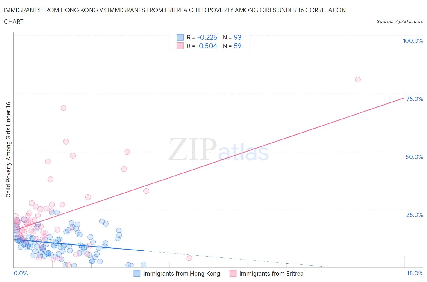 Immigrants from Hong Kong vs Immigrants from Eritrea Child Poverty Among Girls Under 16