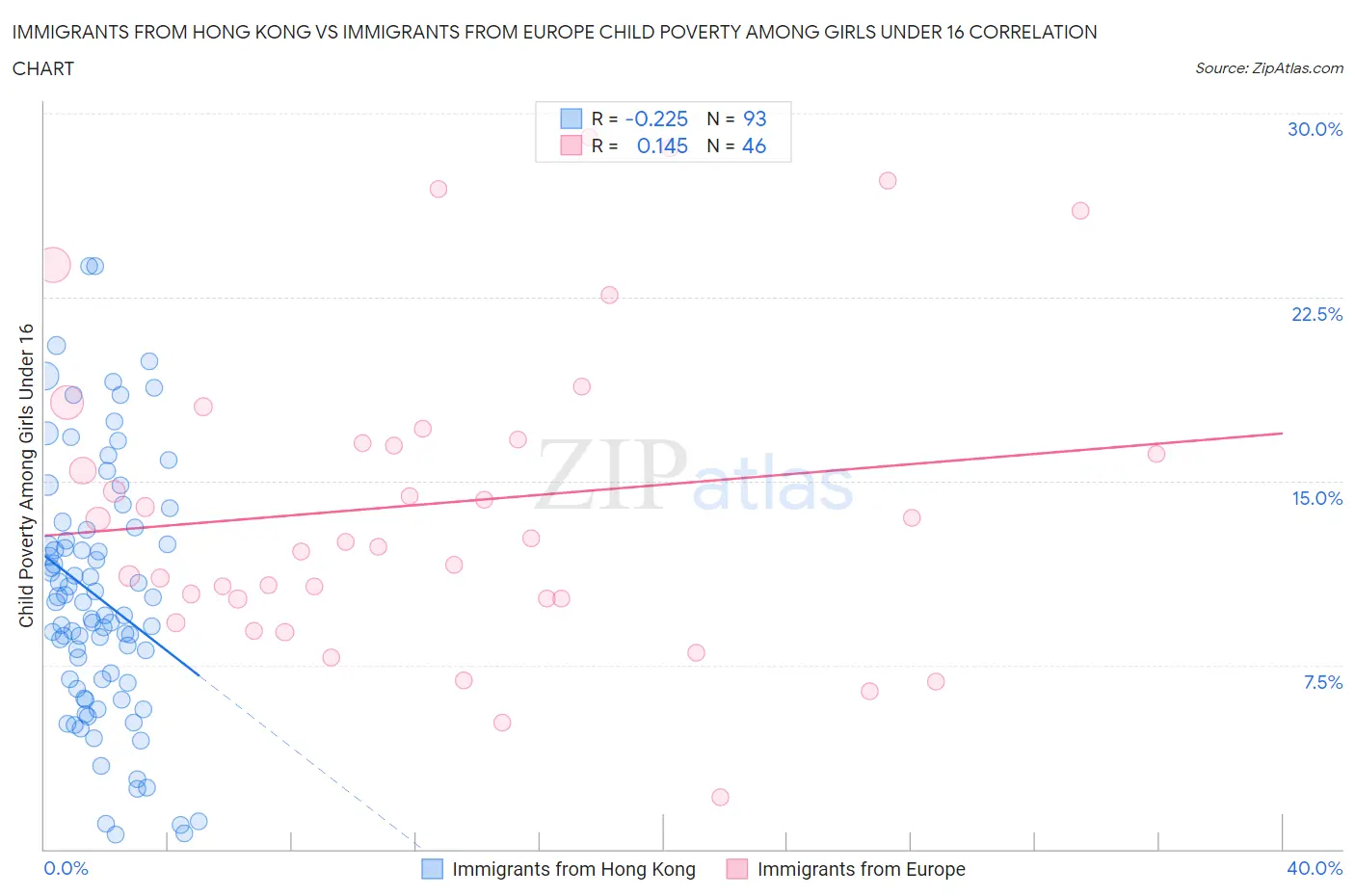 Immigrants from Hong Kong vs Immigrants from Europe Child Poverty Among Girls Under 16