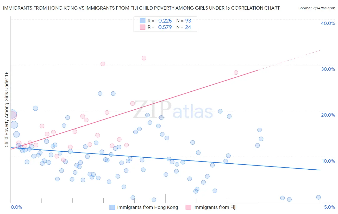 Immigrants from Hong Kong vs Immigrants from Fiji Child Poverty Among Girls Under 16