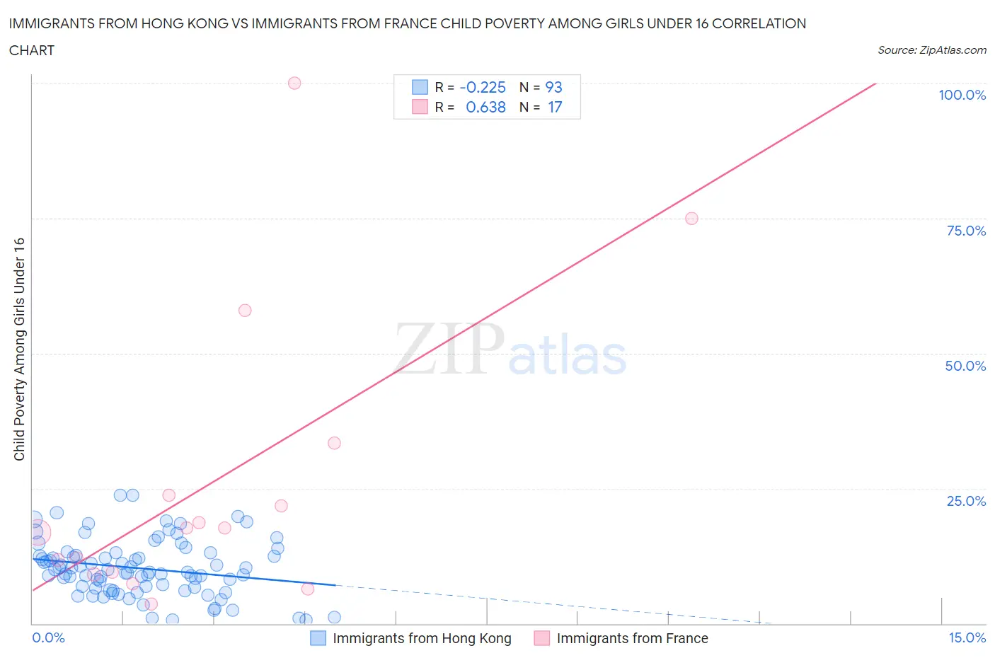 Immigrants from Hong Kong vs Immigrants from France Child Poverty Among Girls Under 16