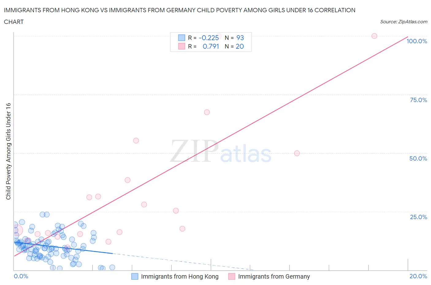 Immigrants from Hong Kong vs Immigrants from Germany Child Poverty Among Girls Under 16