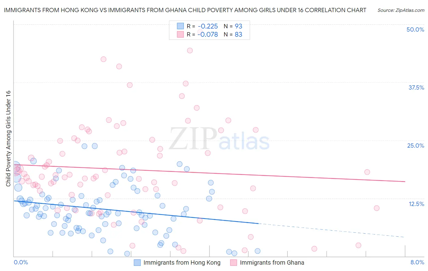 Immigrants from Hong Kong vs Immigrants from Ghana Child Poverty Among Girls Under 16