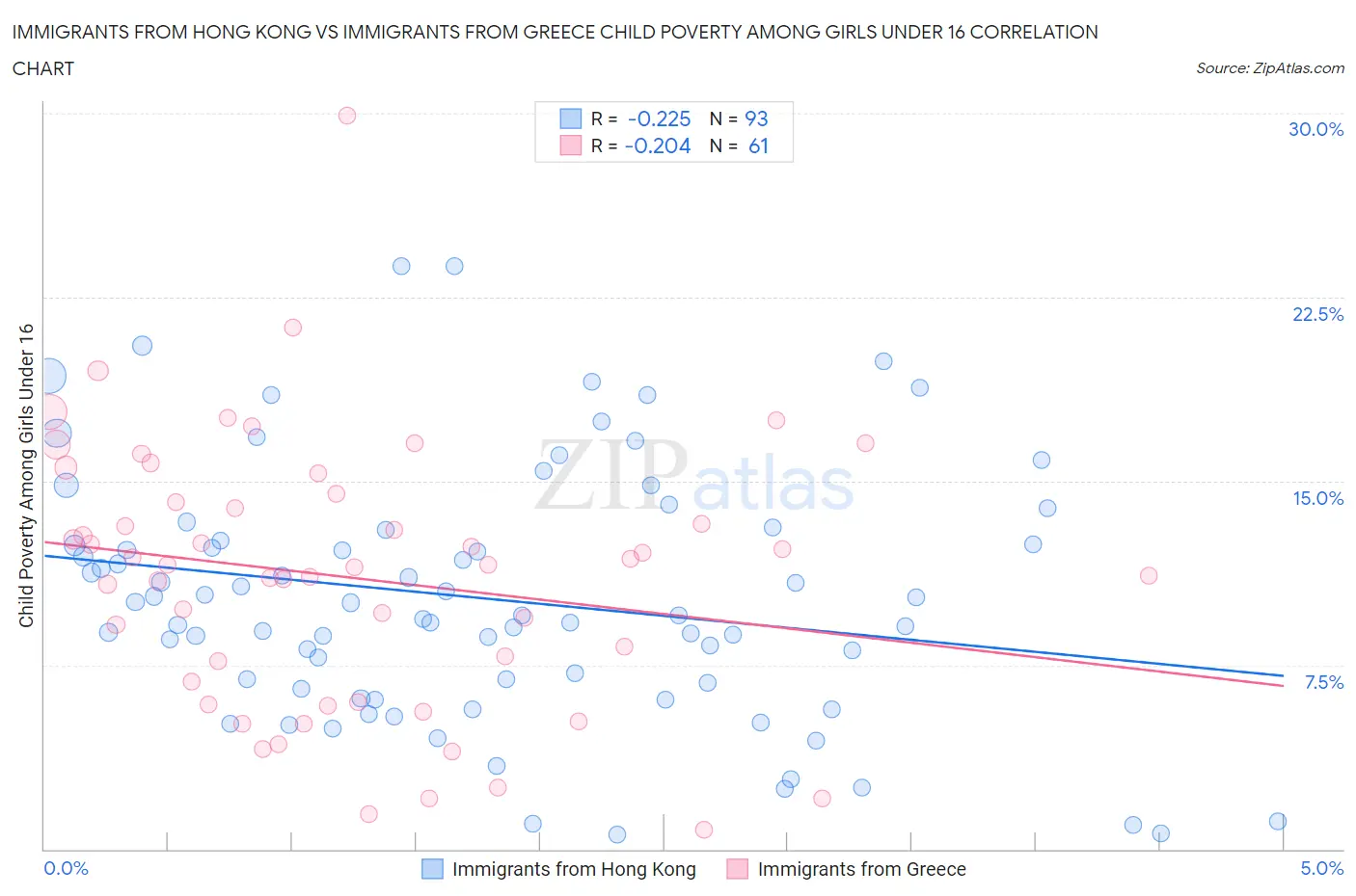 Immigrants from Hong Kong vs Immigrants from Greece Child Poverty Among Girls Under 16