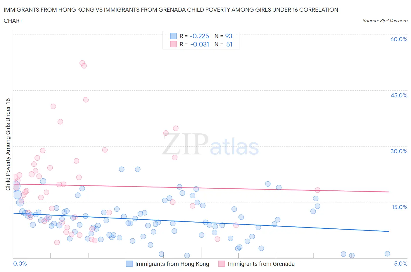 Immigrants from Hong Kong vs Immigrants from Grenada Child Poverty Among Girls Under 16