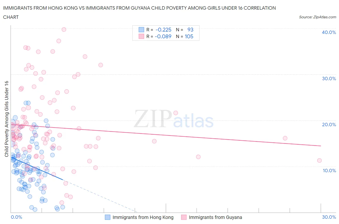 Immigrants from Hong Kong vs Immigrants from Guyana Child Poverty Among Girls Under 16
