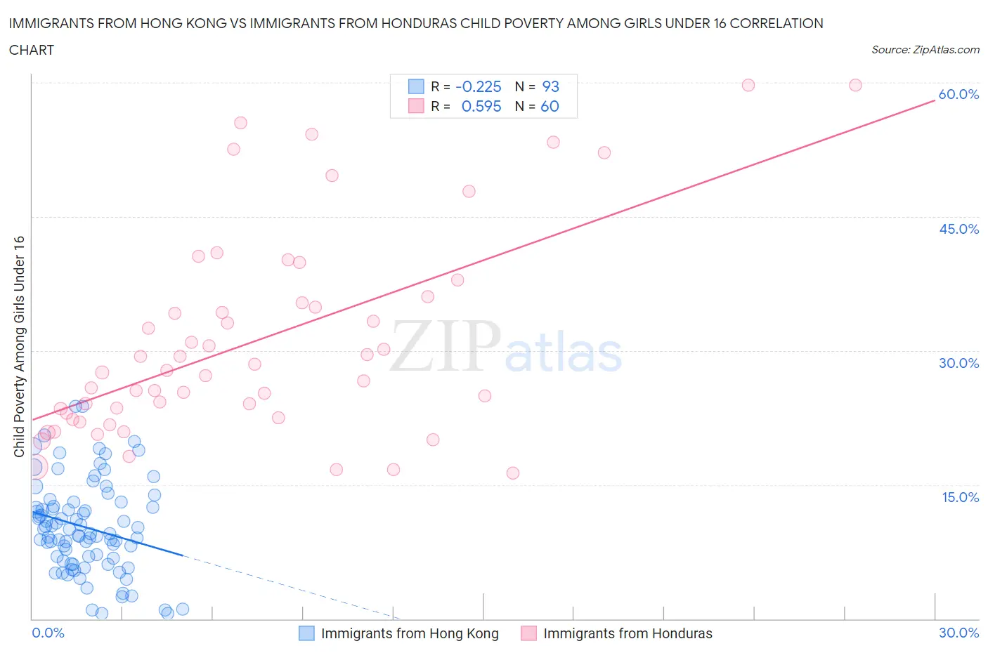 Immigrants from Hong Kong vs Immigrants from Honduras Child Poverty Among Girls Under 16