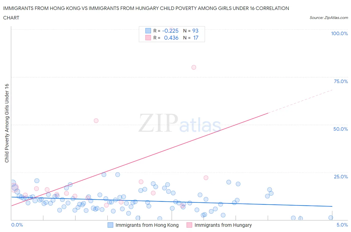 Immigrants from Hong Kong vs Immigrants from Hungary Child Poverty Among Girls Under 16